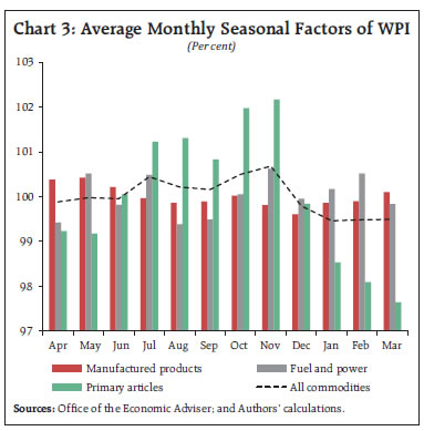 Chart 3: Average Monthly Seasonal Factors of WPI Chart 3: Average Monthly Seasonal Factors of WPI