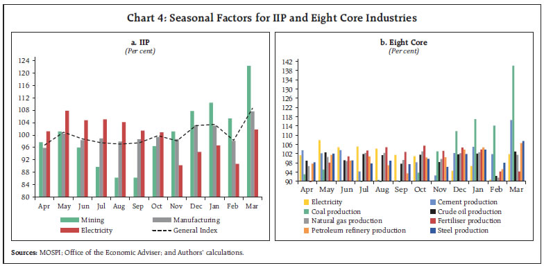 Chart 4: Seasonal Factors for IIP and Eight Core Industries Chart 4: Seasonal Factors for IIP and Eight Core Industries