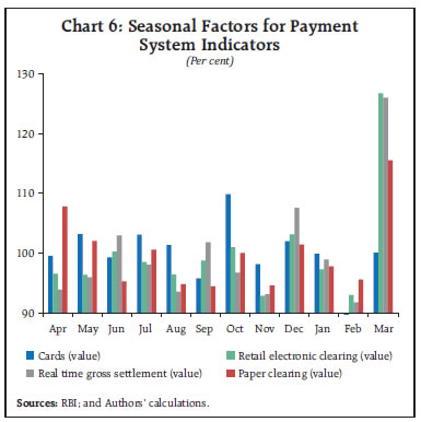 Chart 6: Seasonal Factors for PaymentSystem Indicators