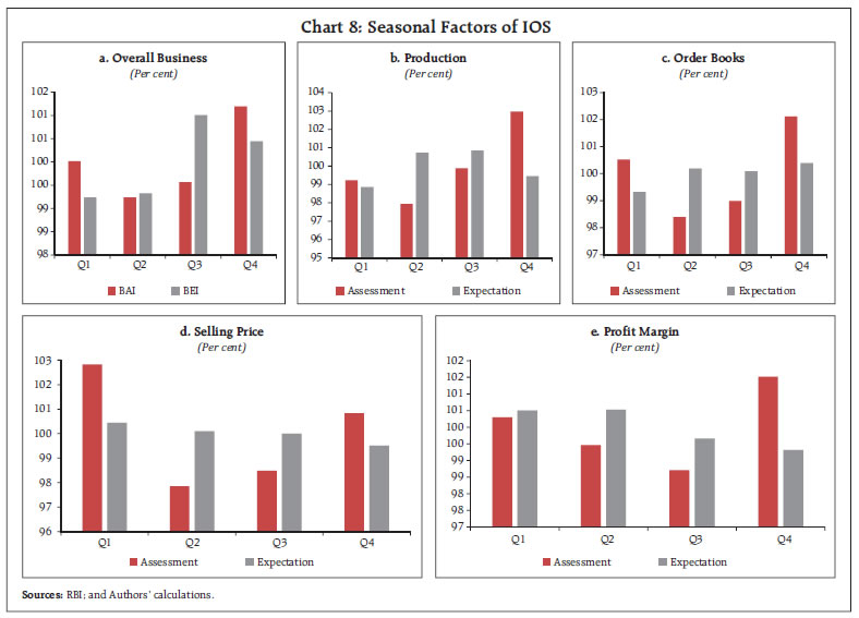 Chart 8: Seasonal Factors of IOS