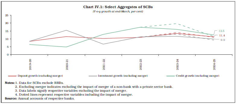 Chart IV.1: Select Aggregates of SCBs