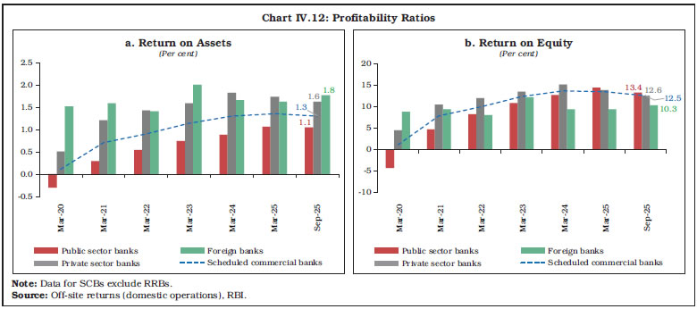 Chart IV.12: Profitability Ratios