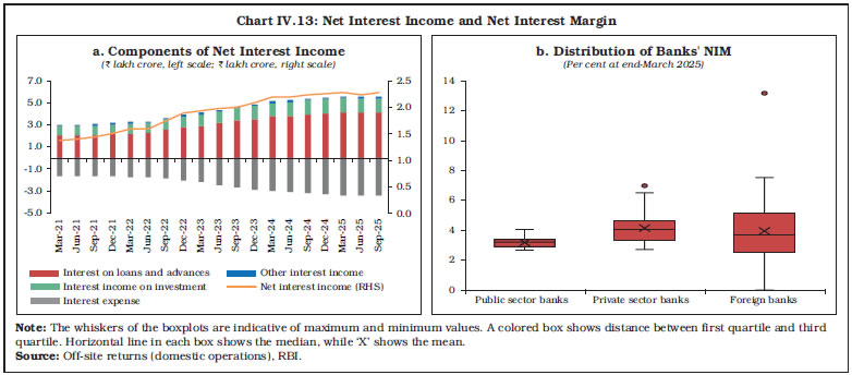 Chart IV.13: Net Interest Income and Net Interest Margin