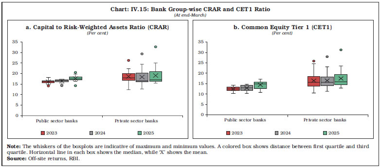 Chart: IV.15: Bank Group-wise CRAR and CET1 Ratio