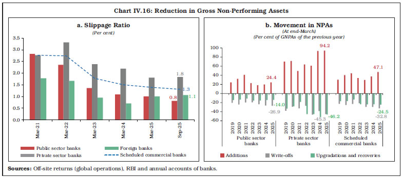 Chart IV.16: Reduction in Gross Non-Performing Assets