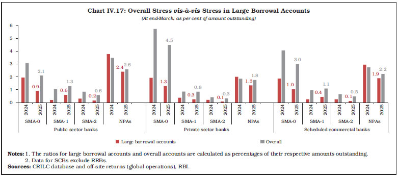 Chart IV.17: Overall Stress vis-à-vis Stress in Large Borrowal Accounts
