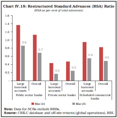Chart IV.18: Restructured Standard Advances (RSA) Ratio