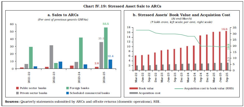 Chart IV.19: Stressed Asset Sale to ARCs