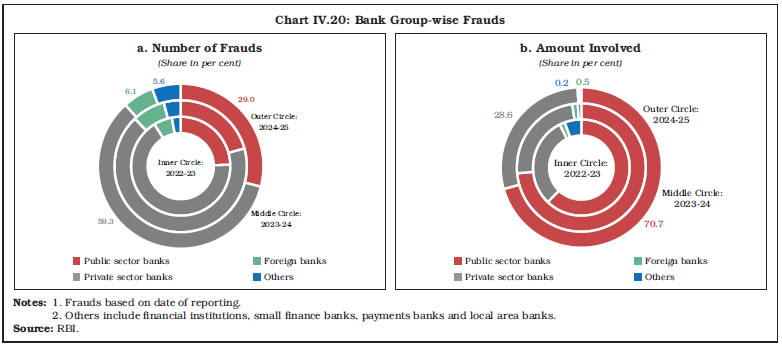 Chart IV.20: Bank Group-wise Frauds