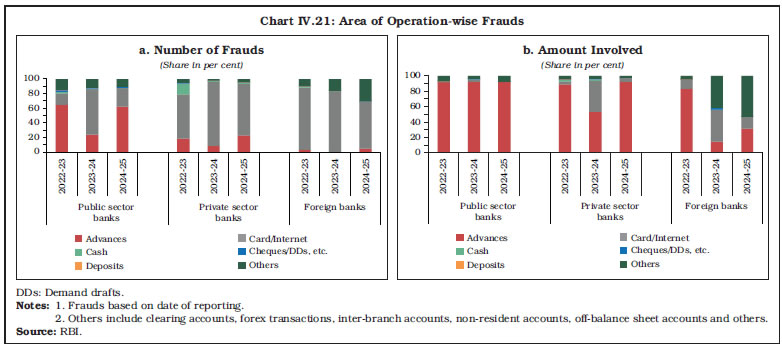 Chart IV.21: Area of Operation-wise Frauds