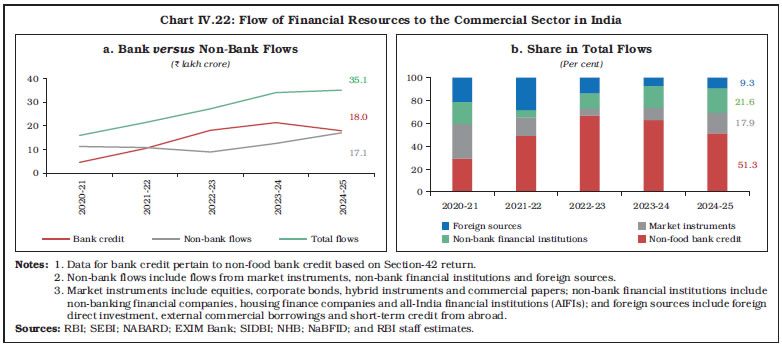 Chart IV.22: Flow of Financial Resources to the Commercial Sector in India