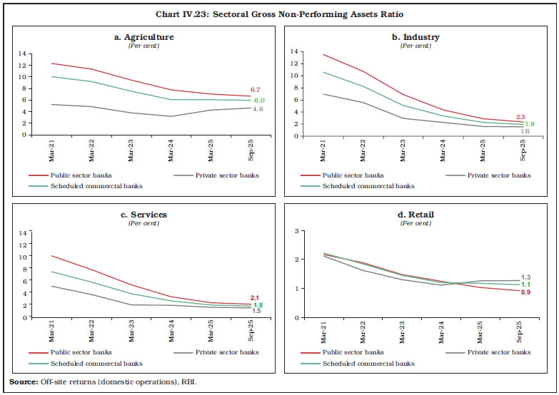Chart IV.23: Sectoral Gross Non-Performing Assets Ratio