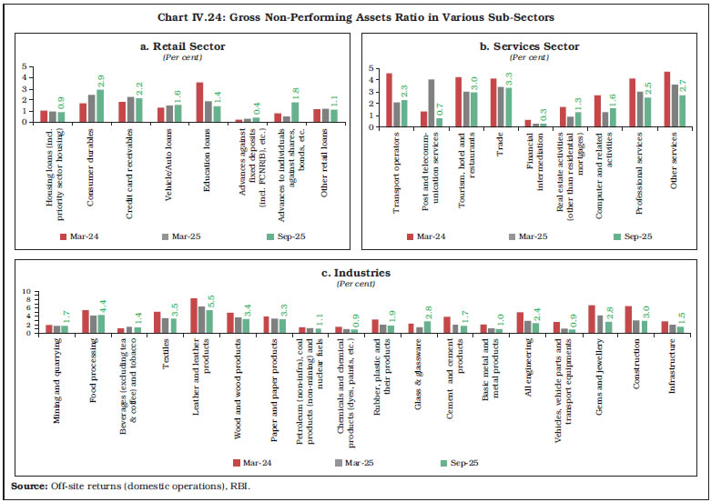 Chart IV.24: Gross Non-Performing Assets Ratio in Various Sub-Sectors