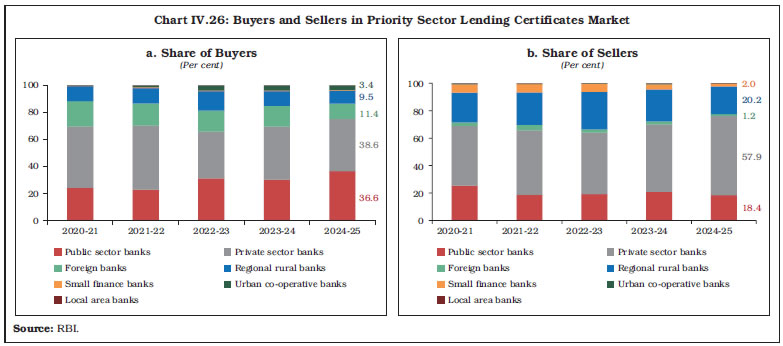 Chart IV.26: Buyers and Sellers in Priority Sector Lending Certificates Market