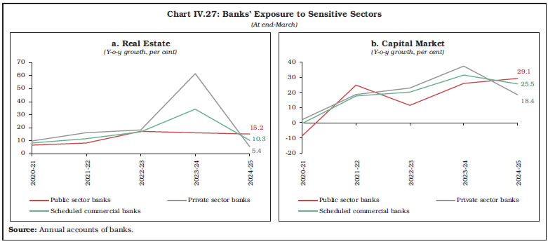 Chart IV.27: Banks’ Exposure to Sensitive Sectors