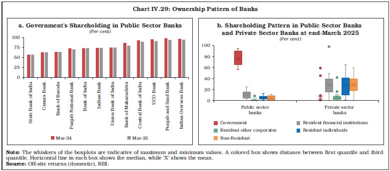 Chart IV.29: Ownership Pattern of Banks
