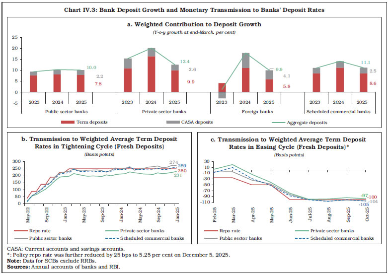 Chart IV.3: Bank Deposit Growth and Monetary Transmission to Banks' Deposit Rates