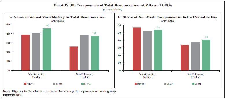 Chart IV.30: Components of Total Remuneration of MDs and CEOs