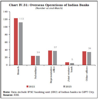 Chart IV.31: Overseas Operations of Indian Banks