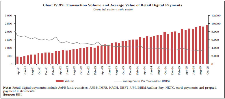 Chart IV.32: Transaction Volume and Average Value of Retail Digital Payments
