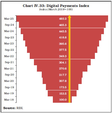 Chart IV.33: Digital Payments Index