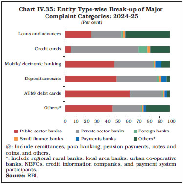 Chart IV.35: Entity Type-wise Break-up of MajorComplaint Categories: 2024-25