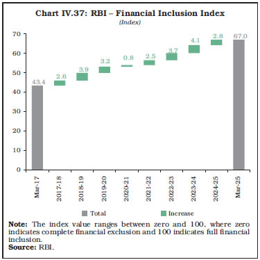 Chart IV.37: RBI – Financial Inclusion Index