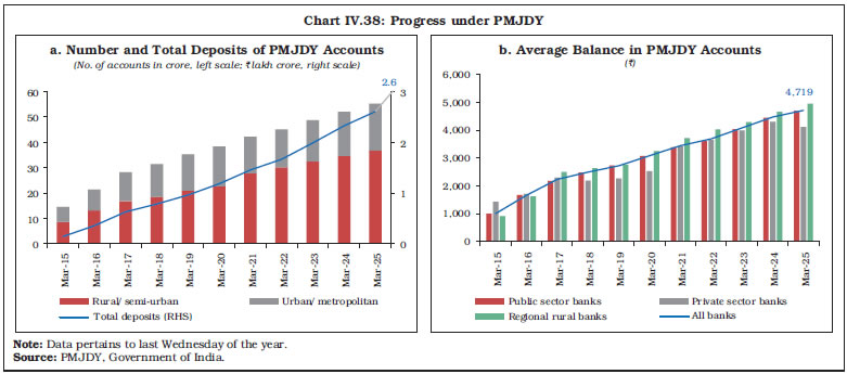 Chart IV.38: Progress under PMJDY