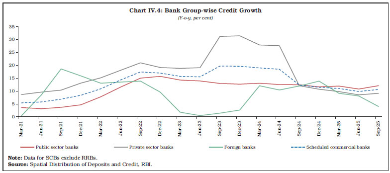 Chart IV.4: Bank Group-wise Credit Growth