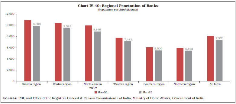 Chart IV.40: Regional Penetration of Banks