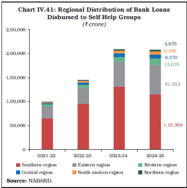 Chart IV.41: Regional Distribution of Bank LoansDisbursed to Self Help Groups