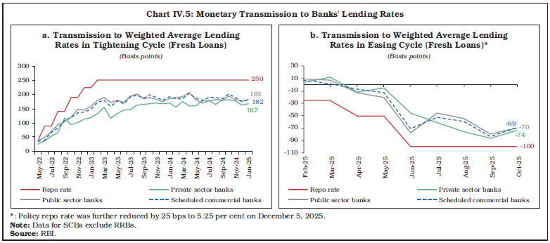 Chart IV.5: Monetary Transmission to Banks' Lending Rates