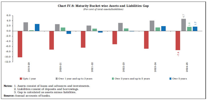 Chart IV.8: Maturity Bucket-wise Assets and Liabilities Gap