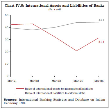 Chart IV.9: International Assets and Liabilities of Banks