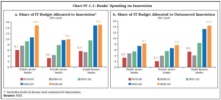 Chart IV.1.1: Banks’ Spending on Innovation