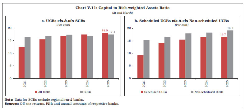 Chart V.11: Capital to Risk-weighted Assets Ratio