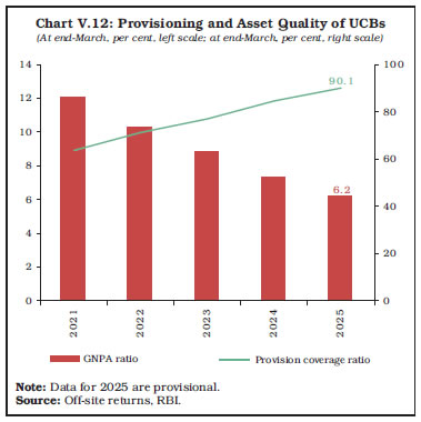 Chart V.12: Provisioning and Asset Quality of UCBs