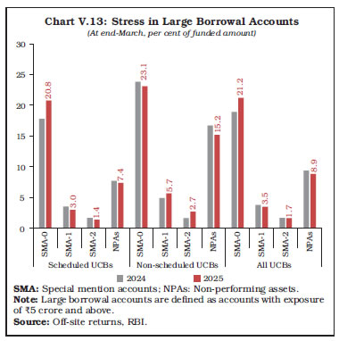 Chart V.13: Stress in Large Borrowal Accounts