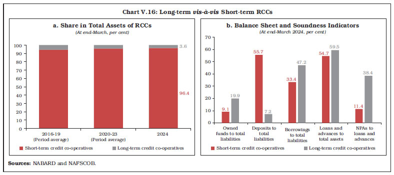 Chart V.16: Long-term vis-à-vis Short-term RCCs