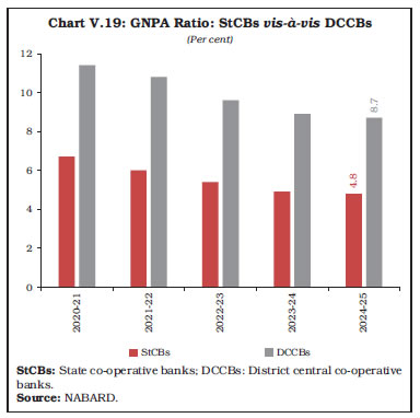 Chart V.19: GNPA Ratio: StCBs vis-à-vis DCCBs