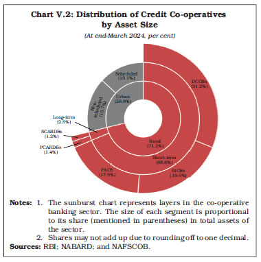 Chart V.2: Distribution of Credit Co-operatives by Asset Size