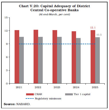 Chart V.20: Capital Adequacy of District Central Co-operative Banks