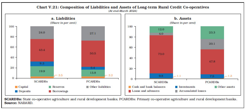 Chart V.21: Composition of Liabilities and Assets of Long-term Rural Credit Co-operatives