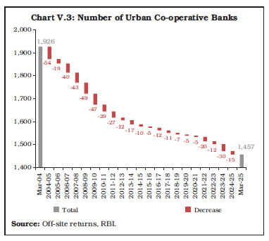 Chart V.3: Number of Urban Co-operative Banks