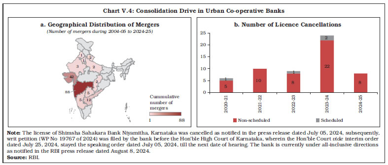 Chart V.4: Consolidation Drive in Urban Co-operative Banks