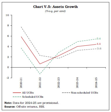 Chart V.5: Assets Growth