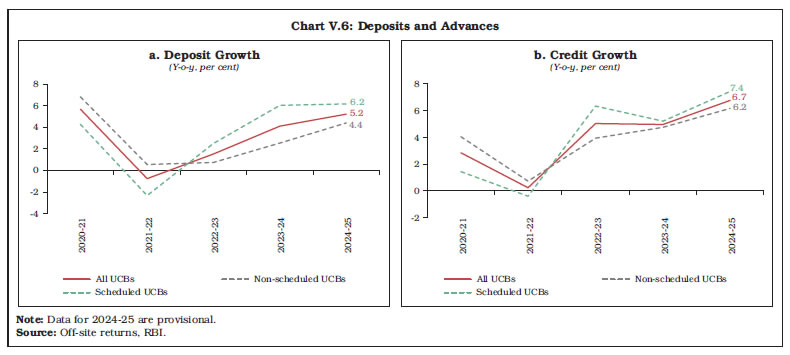 Chart V.6: Deposits and Advances