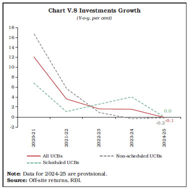 Chart V.8 Investments Growth