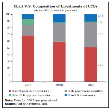 Chart V.9: Composition of Investments of UCBs