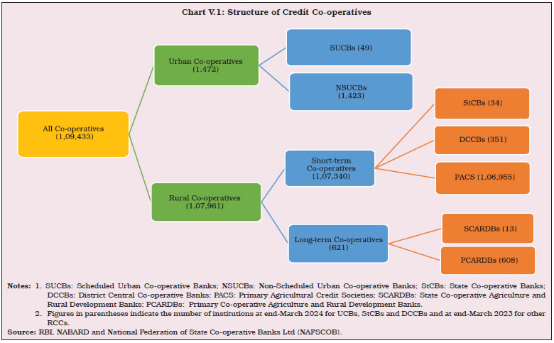 Chart V.1: Structure of Credit Co-operatives